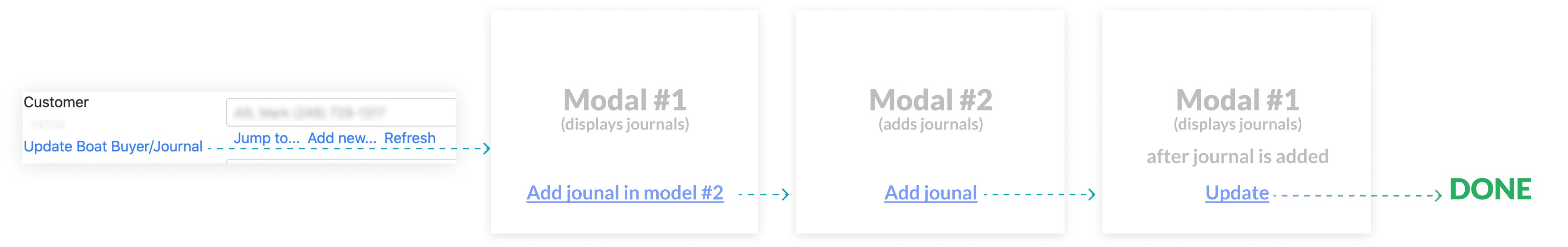 the legacy 5-step flow of journal input in Sales Order Page