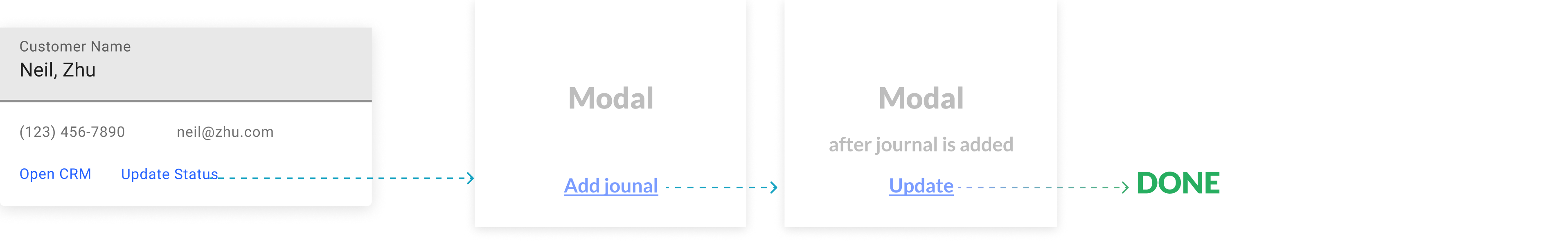 the proposed 4-step flow of journal input in Sales Order Page