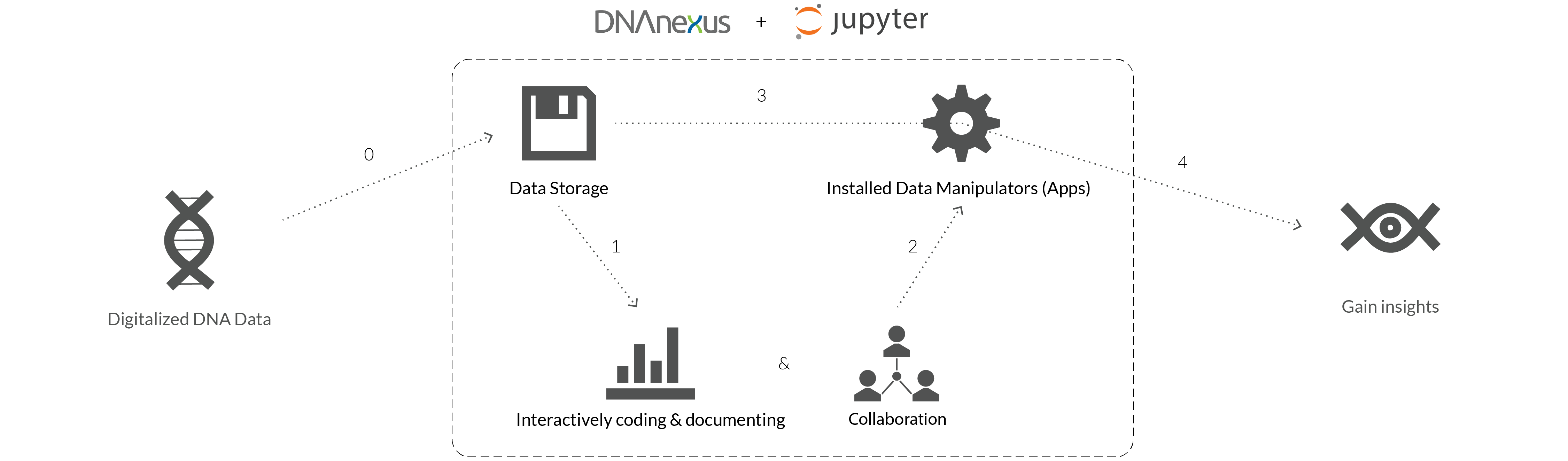 The optimized high-level user flow